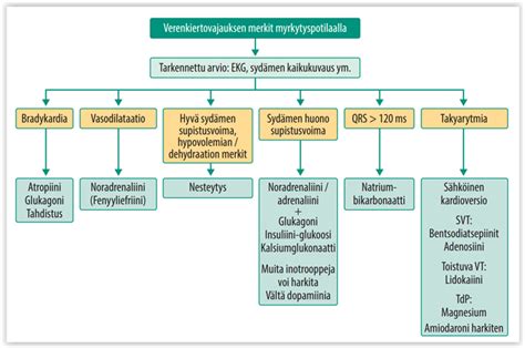 digoksiini myrkytys|Akuuttien myrkytysten diagnoosi ja hoito .